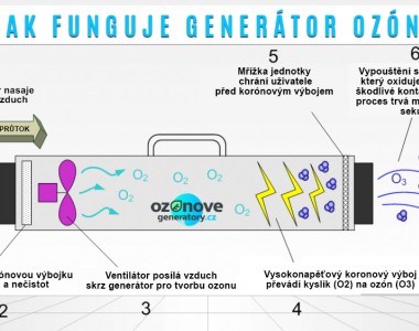 Ako funguje genertor oznu a jeho vplyv na materily